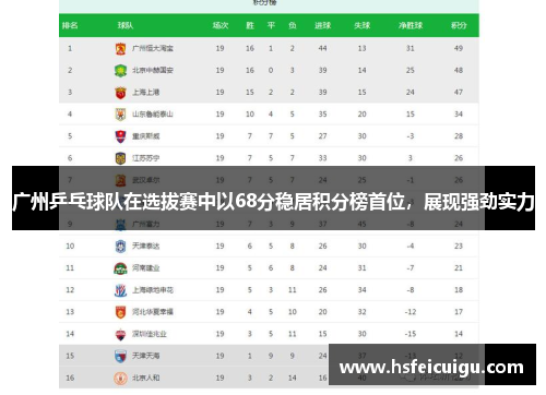 广州乒乓球队在选拔赛中以68分稳居积分榜首位，展现强劲实力