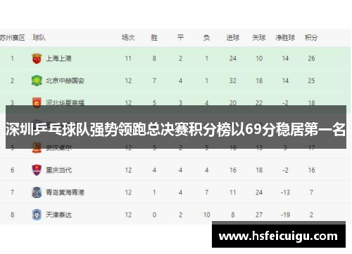 深圳乒乓球队强势领跑总决赛积分榜以69分稳居第一名